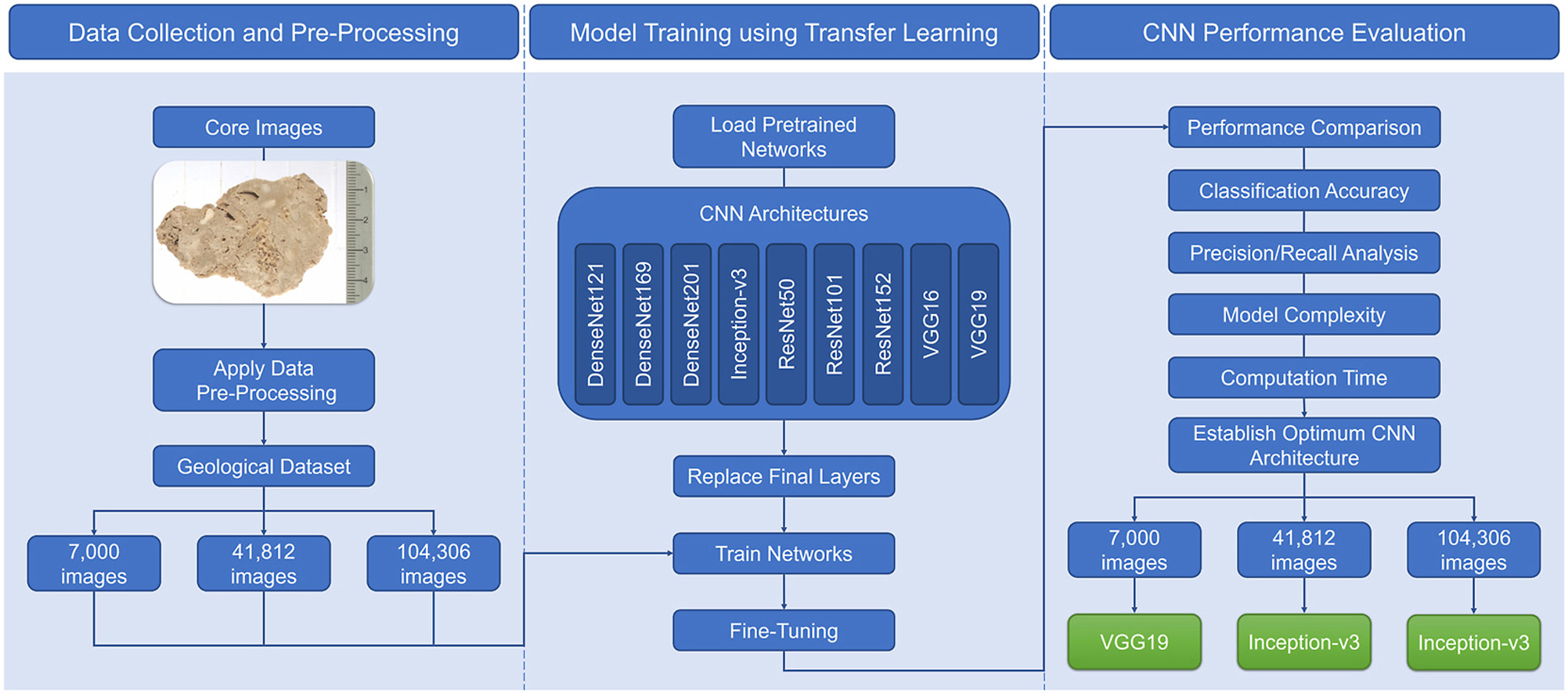Improving the Reliability of Geological Data with Convolutional Neural Networks