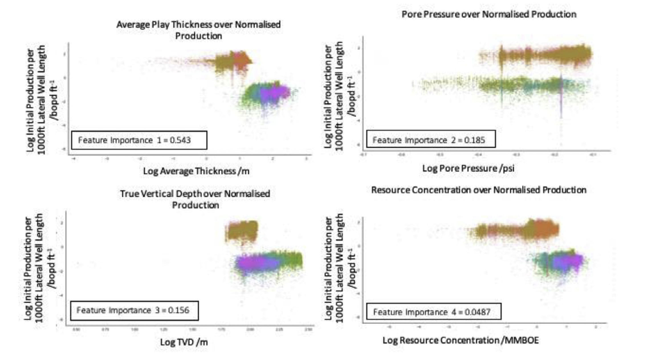 Using Machine Learning to Predict Production Success in Unconventional Shale Reservoirs